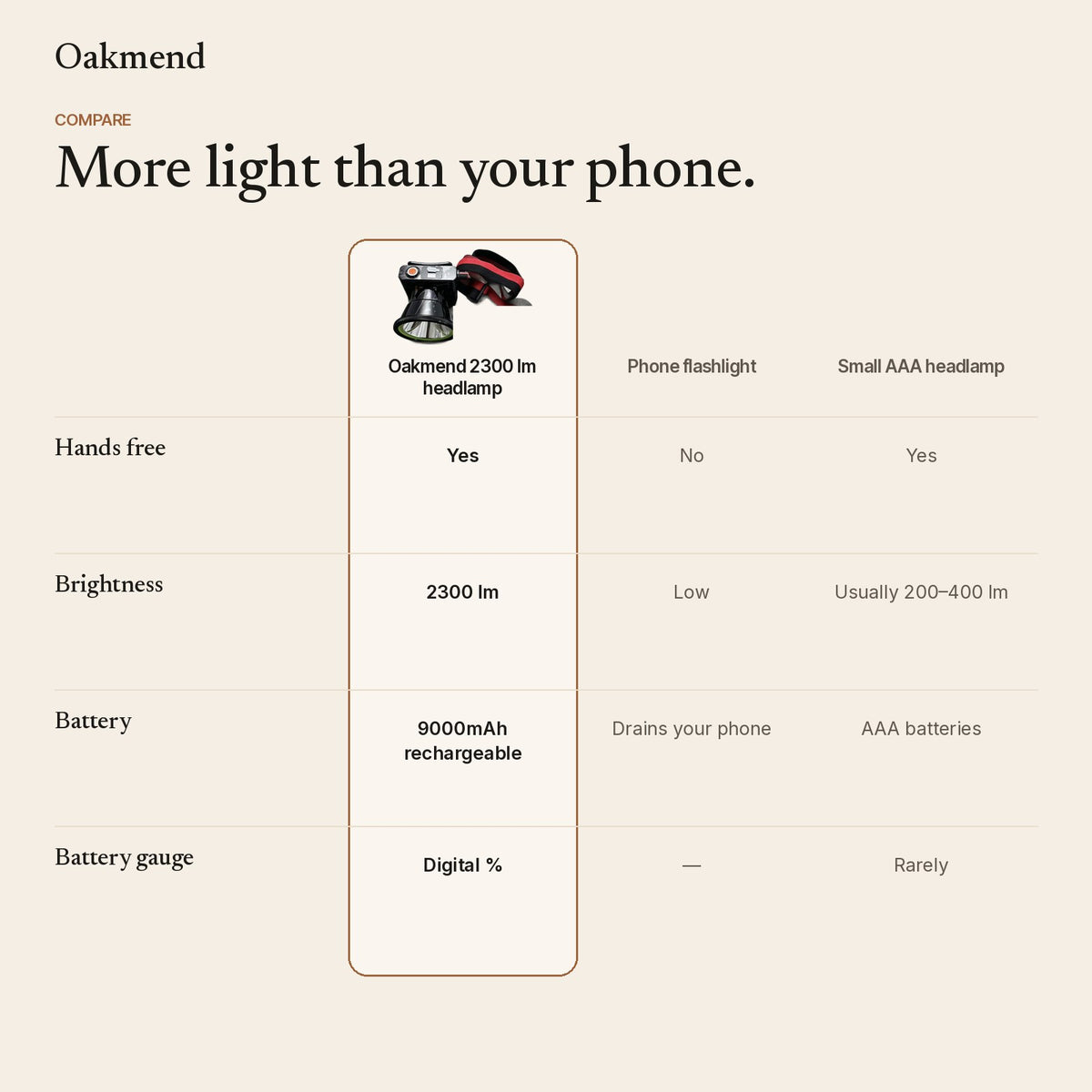 Headlamp compared with a phone flashlight and a small AAA headlamp