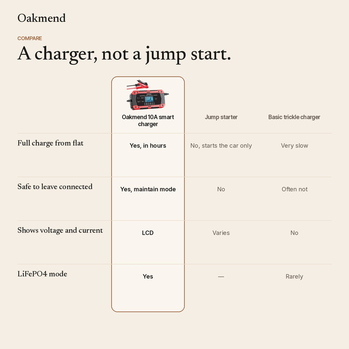 Smart charger compared with a jump starter and a basic trickle charger